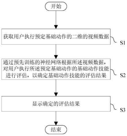 用于对基础动作技能进行评估的方法和装置