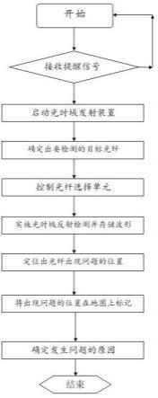 一种基于光时域反射在线监测系统及相应的监测方法与流程