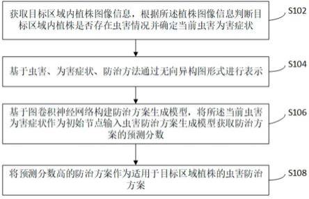 基于深度学习的虫害防治方案生成方法、系统及存储介质