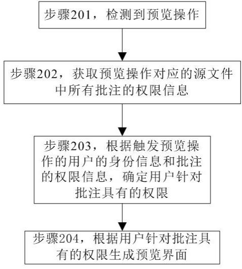 一种在线文档批注权限管控方法及装置与流程