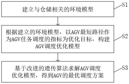 一种基于改进的遗传算法对AGV任务调度的方法及系统