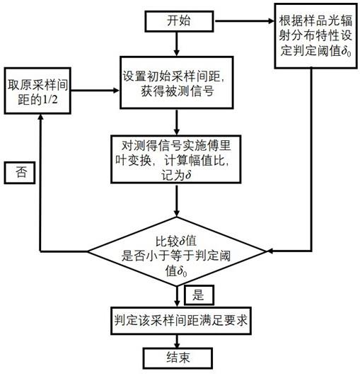 一种空间光辐射测量采样间距的判定方法与流程