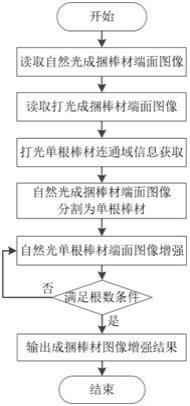 成捆棒材端面信息码图像分割与增强方法