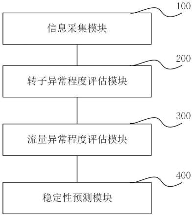 基于人工智能的工业离心泵运转稳定性预测系统的制作方法