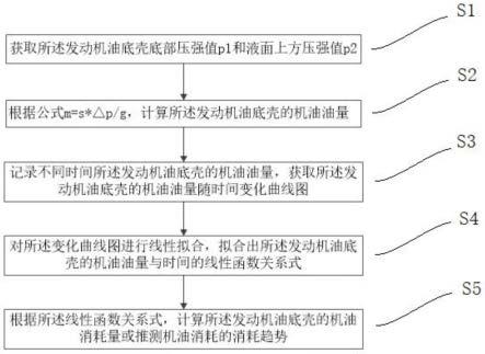 一种发动机及其机油油量检测方法、装置及设备与流程