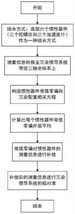 一种冗余旋转惯导系统两位置初始粗对准方法