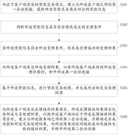 贷款交易方法及装置与流程