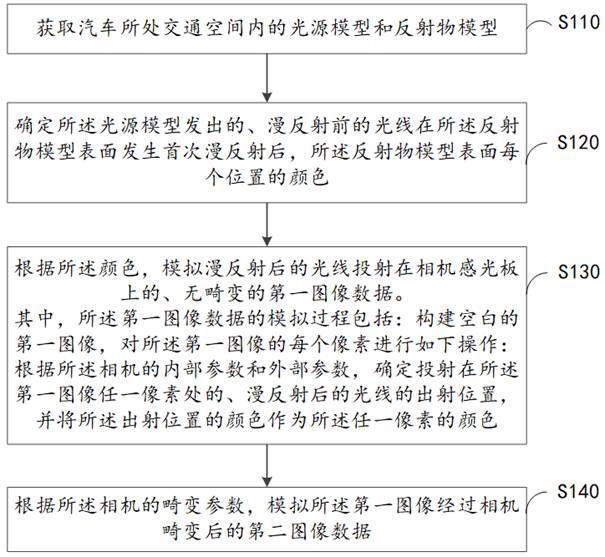 汽车相机仿真模拟方法、电子设备和存储介质与流程