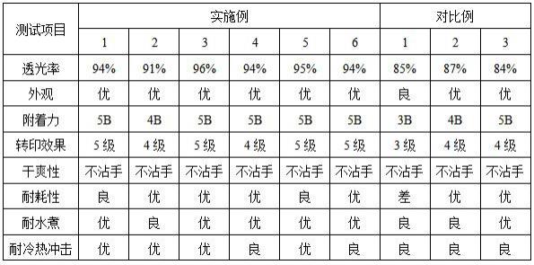 一种高透光率玻璃UV转印胶及转印工艺的制作方法