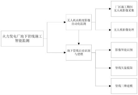 一种地下管线施工智能监测方法、系统及介质与流程