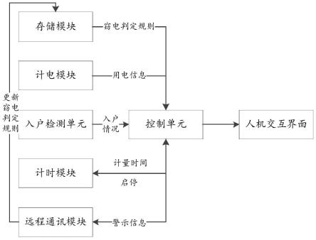 一种交互式智能电表箱的制作方法