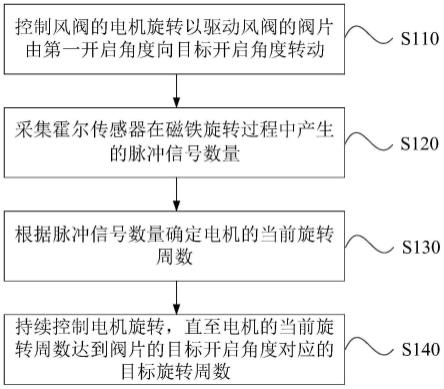 一种风阀角度控制方法、控制装置、风阀和存储介质与流程