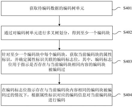 编码方法及装置与流程