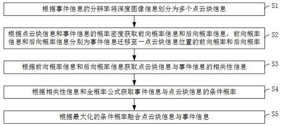 事件相机与标准相机的数据融合方法、装置、设备及介质与流程