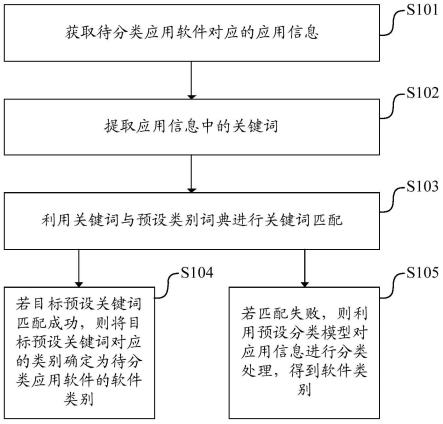 应用软件分类方法、装置、电子设备及可读存储介质与流程