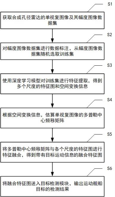 SAR运动舰船目标检测方法及装置