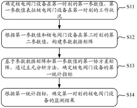 核电阀门设备的监测方法、装置、电子设备及存储介质与流程