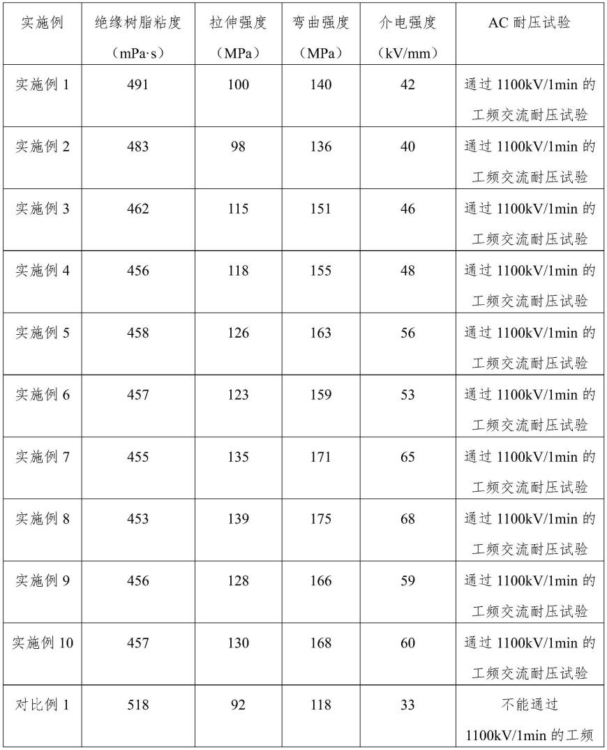 一种适用于真空吸注成型的耐特高电压绝缘树脂及其制备方法与流程