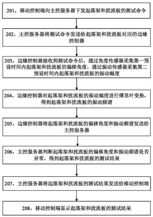 飞机测试方法及相关设备与流程