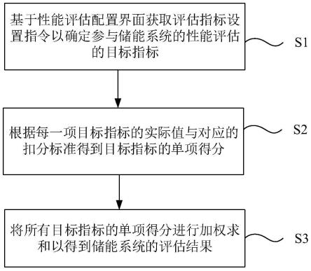 储能系统的性能评估方法、电子设备和存储介质与流程