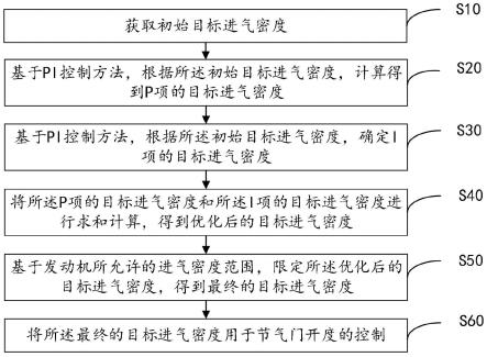 目标进气密度控制方法、装置、设备及可读存储介质与流程