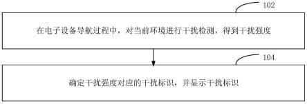 定位导航的干扰显示方法、装置、电子设备和存储介质与流程