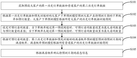 酒店房态预测方法、装置、设备及存储介质与流程