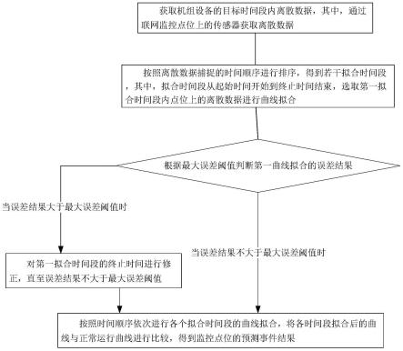 基于离散状态数据和连续监测的故障预测模型方法与流程