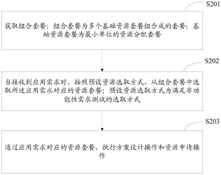 一种资源套餐的数据处理方法及装置与流程