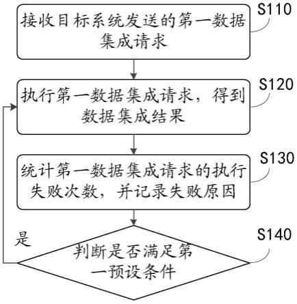 一种数据集成方法、设备和计算机可读存储介质与流程