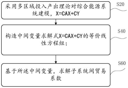 一种多区域投入产出平衡方程的线性化方法与流程