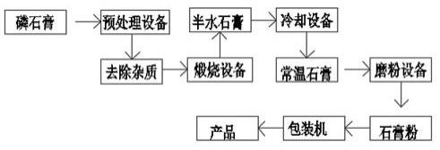 一种利用工业副产磷石膏资源化建筑石膏的系统的制作方法