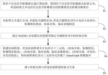 基于医学影像报告的疾病图谱构建方法、解读方法及系统与流程