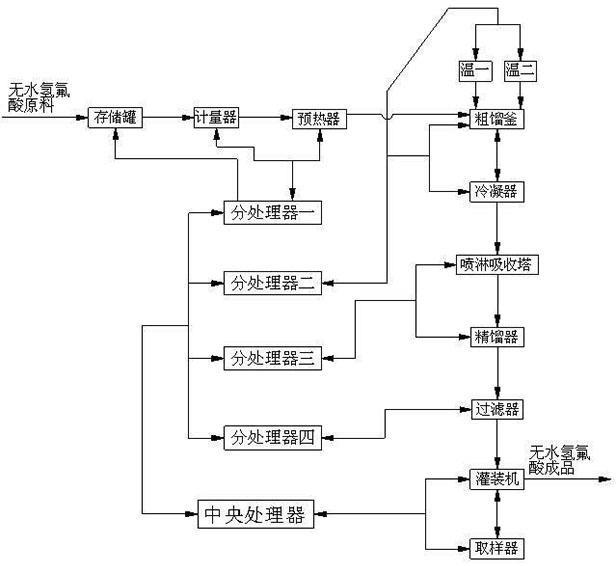 一种电子级氢氟酸制备智能控制系统的制作方法