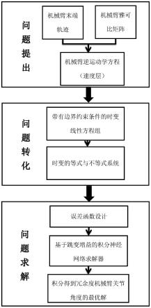 一种基于跳增益积分神经网络的冗余机械臂运动规划方法