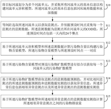 基于人工智能的污染物排放量监测方法及相关设备与流程