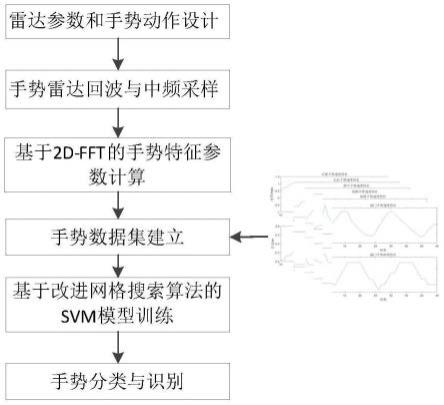 一种基于少样本学习的毫米波雷达感知手势识别方法