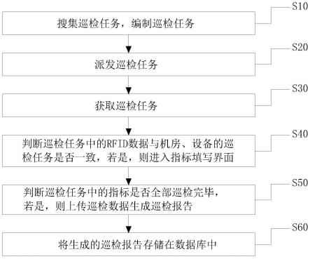 基于RFID标签扫描的机房巡检防误检漏检方法与流程