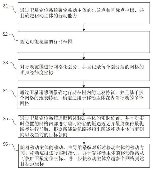 一种应用卫星定位的无路径导航算法与系统的制作方法