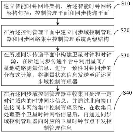 天基智联网络智能时钟控制与管理方法