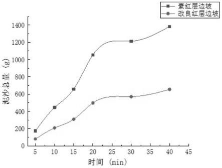 用于红层边坡防护的抗冲刷剂及其制备方法与流程