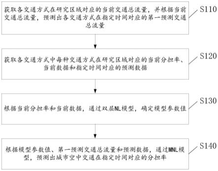 城市空中交通分担率的确定方法、装置、电子设备及介质