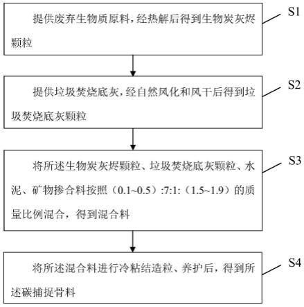 一种以生物炭和底灰为原料的碳捕捉骨料及其制备方法