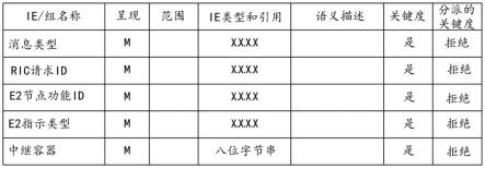 无线接入网络通信系统中经由E2接口中继服务注册事件的设备和方法与流程