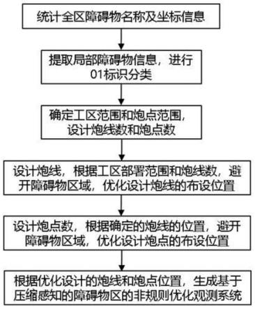 基于障碍物矢量图的压缩感知随机炮点设计方法与流程