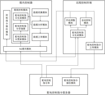 一种基于5G通讯的智能配电系统的制作方法