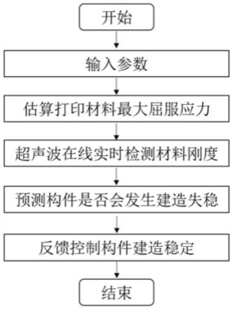 一种3D打印混凝土材料及其制备方法及在线调控方法与流程