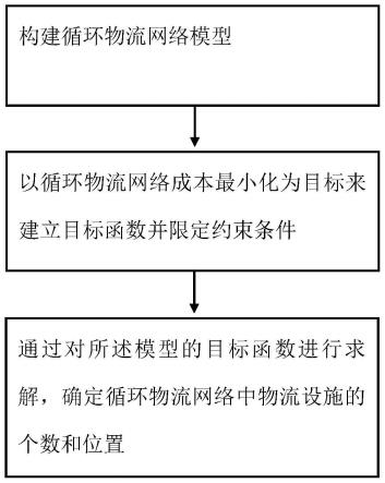 用于物流运输的配送路线规划方法与流程