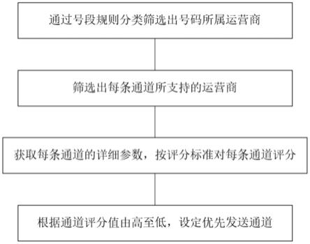 一种提高短信群发效率的方法与流程