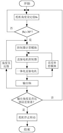 一种直驱式高效低噪电动舵机及其控制系统和控制方法